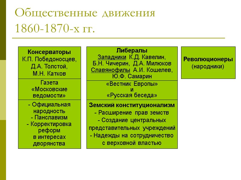 Реформы 1860 1870 х гг социальная и правовая модернизация презентация 9 класс торкунов