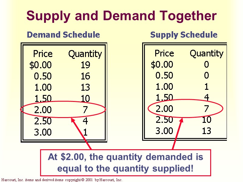 The Market Forces Of Supply And Demand Chapter