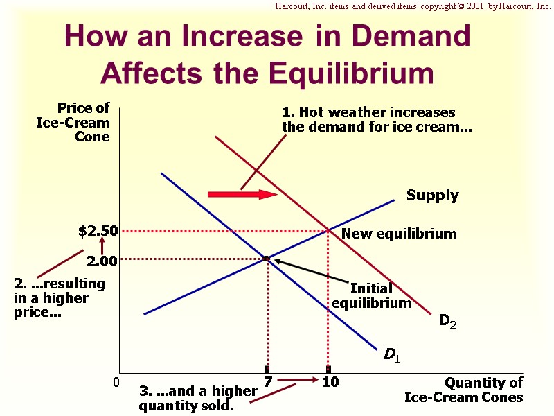 The Market Forces of Supply and Demand Chapter