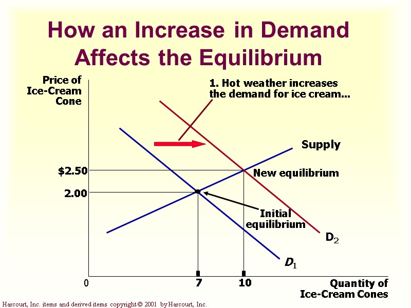 ppt - supply, demand, and market equilibrium... The Market Forces of Supply and Demand Chapter