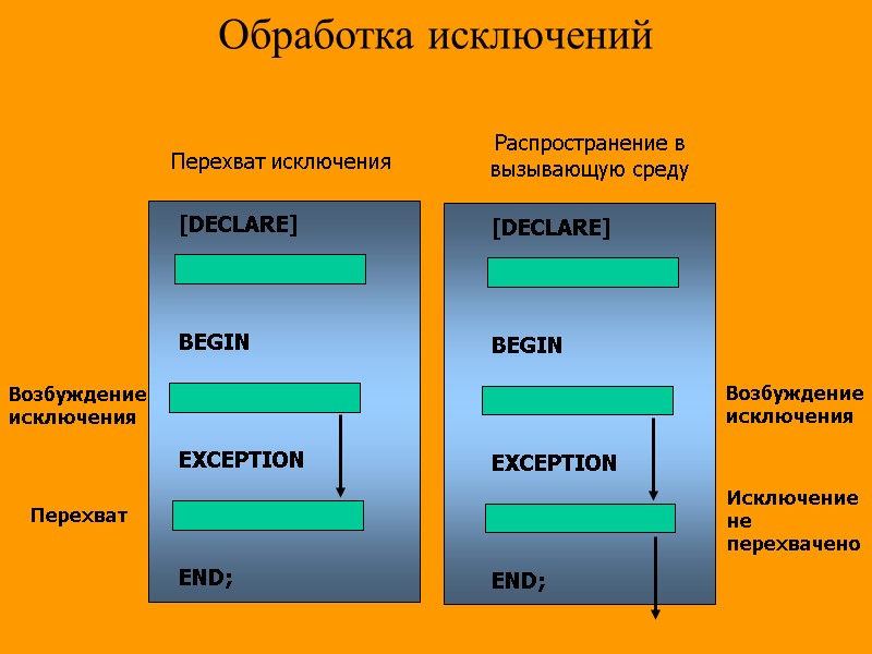 PL/SQL Блочная структура DECLARE – необязательно Переменные, константы,