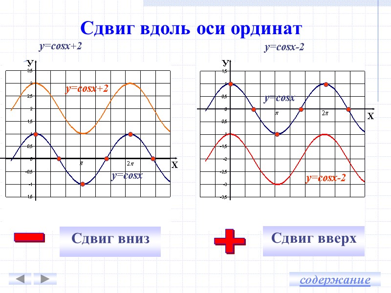 На рисунке изображен график функции х cosx и найдите а