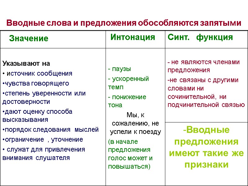 Как обозначается вводная конструкция в схеме предложения