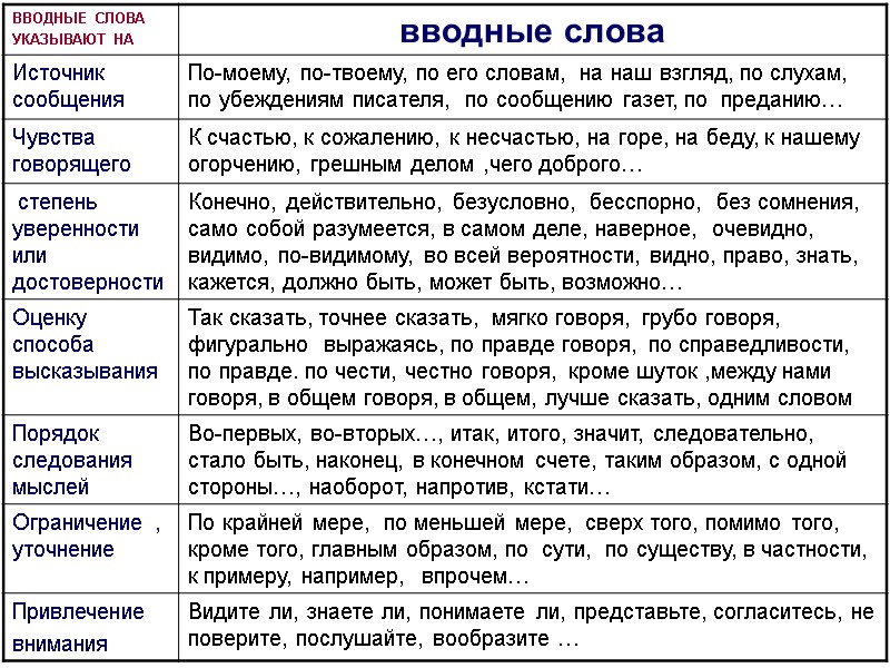 Функции вводных и вставных конструкций в современном русском языке презентация