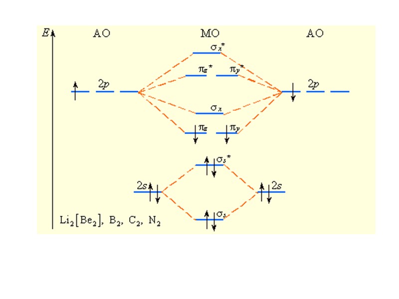 Диаграмма орбиталей. Молекула с2 метод молекулярных орбиталей. B2 метод молекулярных орбиталей. Метод молекулярных орбиталей n2 n2+. Метод молекулярных орбиталей c2.