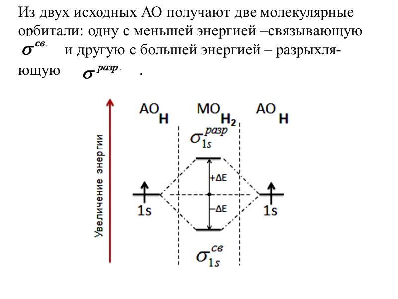 Энергетическая диаграмма молекулярных орбиталей