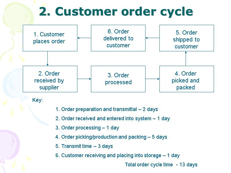 6-logistics-information-systems-introduction-customer-order-cycle