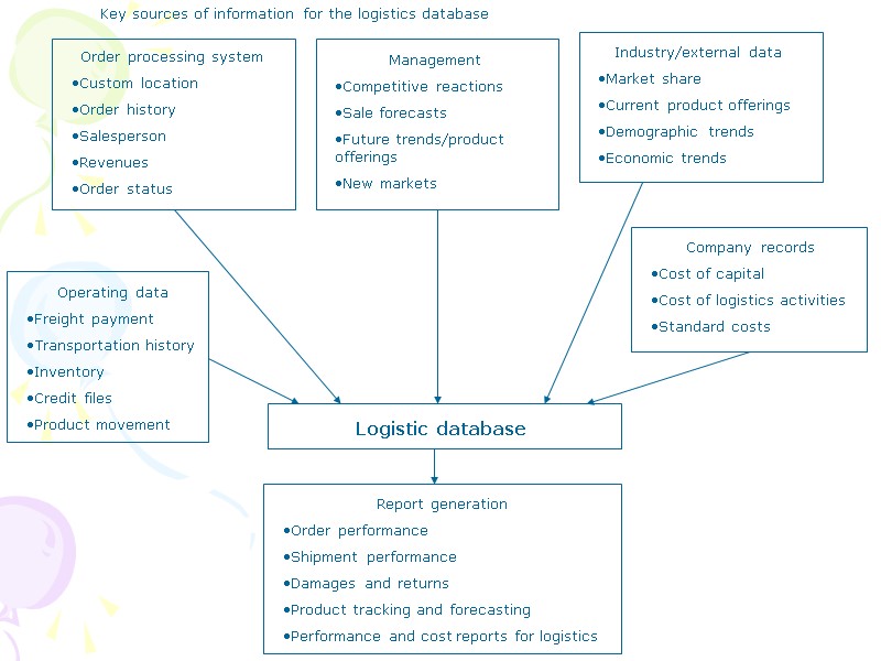 Customer Order Cycle Process