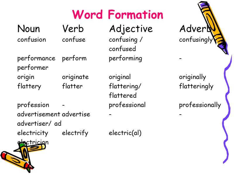 Word formation adjectives. Word formation. Word formation Noun verb adjective. Word formation verb Noun. Formation of Nouns.