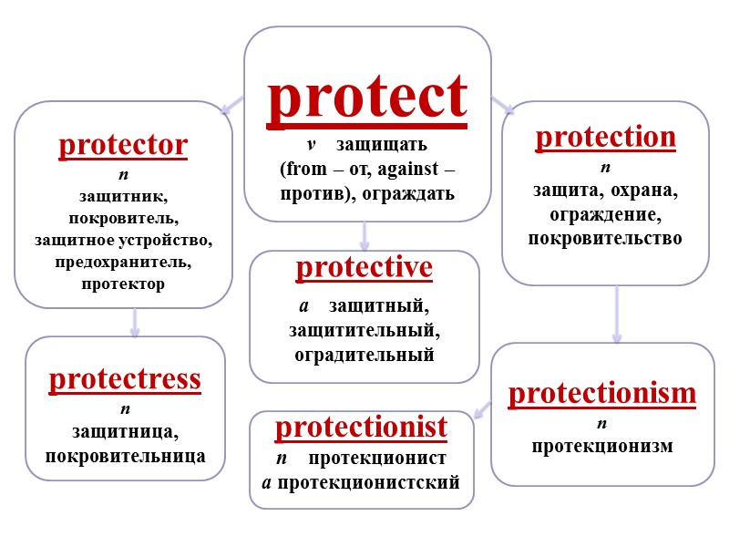 Protectionism Word Word Formation Скачко Наталья Васильевна учитель английского языка