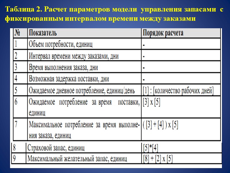 Рассчитать интервал времени между заказами. Q модель управления запасами. С фиксированным интервалом времени между заказами таблица. Максимальный желательный запас формула.