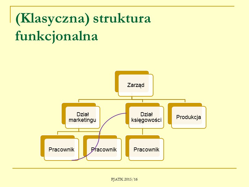 PJATK 2015/16 Typy struktur organizacyjnych Według kryterium dominujących więzi organizacyjnych:  - struktury liniowe