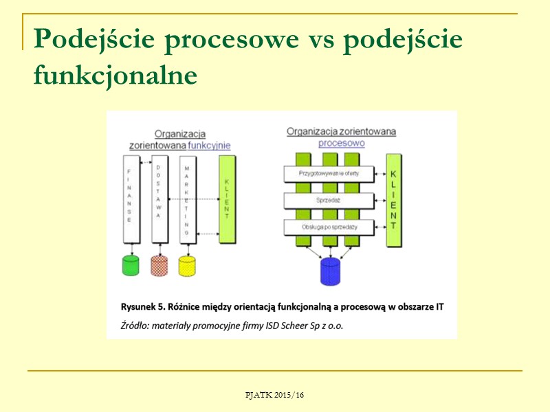 PJATK 2015/16 Struktura macierzowa  Wady: złamanie zasady jedności rozkazodawstwa    (