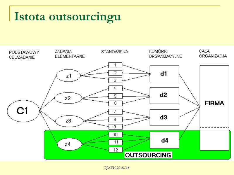 PJATK 2015/16 Outsourcing     Outsourcing kapitałowy jest przedsięwzięciem restrukturyzacyjnym polegającym na