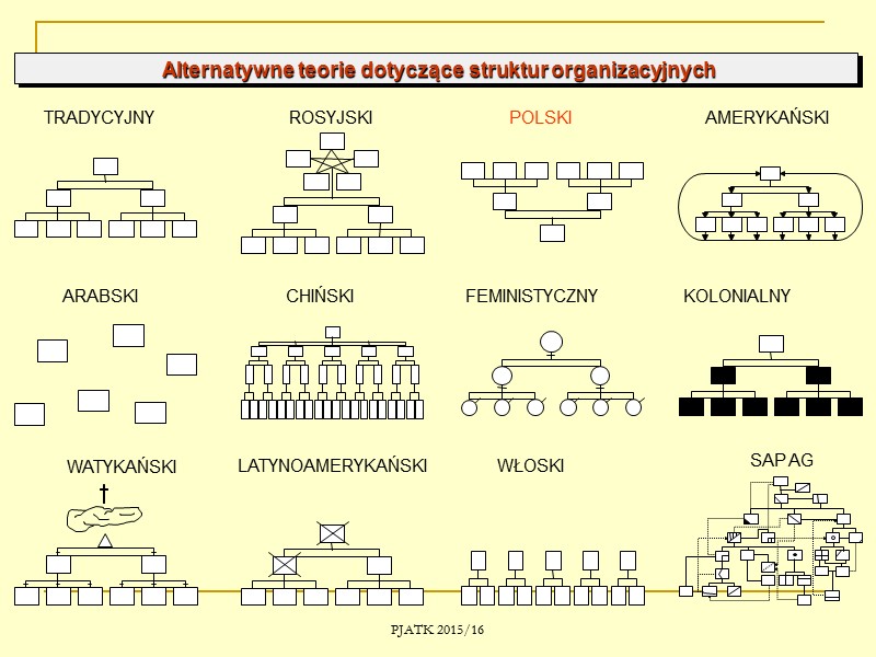 PJATK 2015/16 Motywy outsourcingu  Obniżka kosztów  Poprawa jakości realizacji funkcji  Zmniejszenie