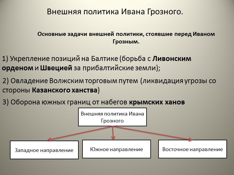 План по теме внешняя политика ивана 4