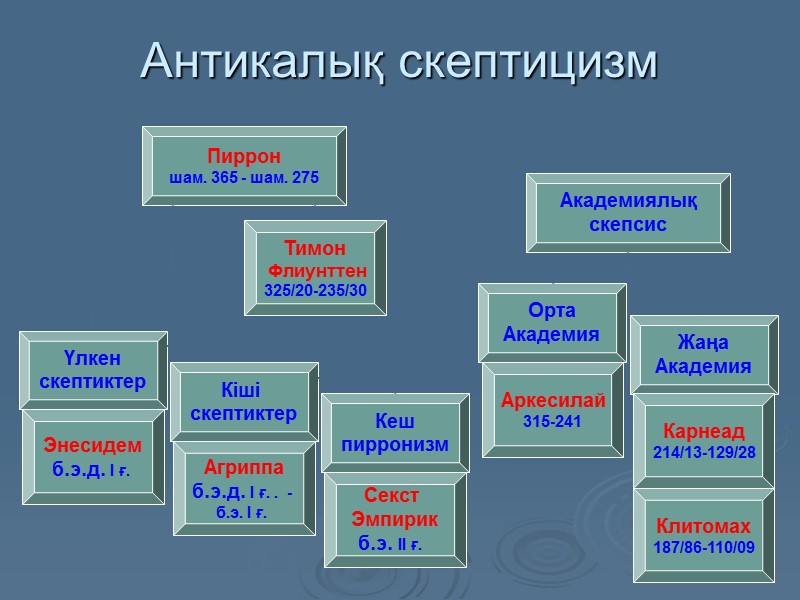 Античный скептицизм. Пиррон скептицизм. Античный скептицизм Пиррон Энесидем. Скептицизм Пиррон идея. Скептицизм Аркесилая.