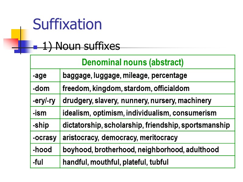 Prefixation Lingual  Lateral  Polar  Dimensional  Unilingual, bilingual, trilingual, multilingual Unilateral,