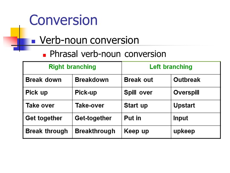 Conversion (zero derivation) is making a new word by changing the part of speech
