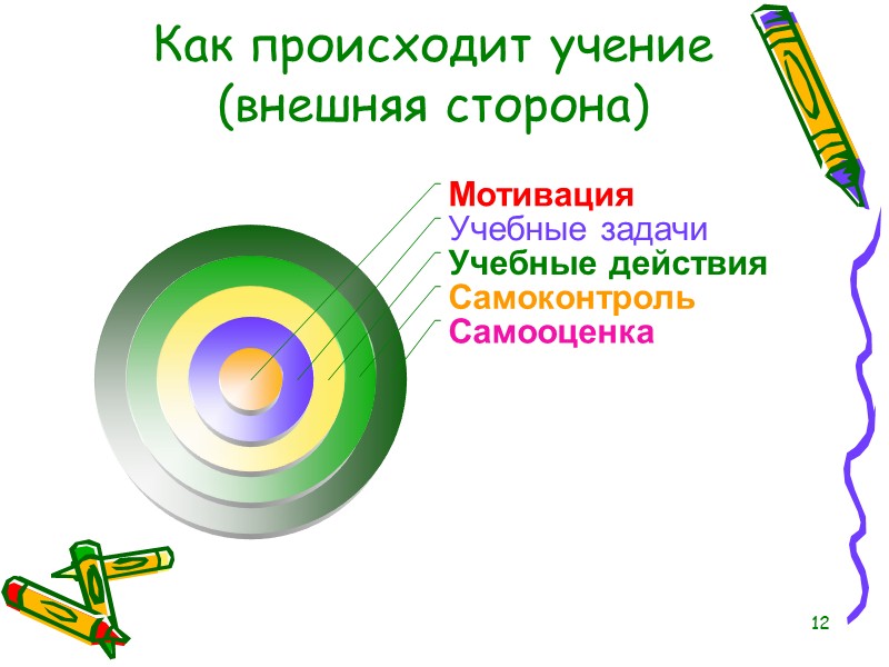 4 Обучение Обучение – это специально организованный процесс взаимодействия учителя и учащихся, в результате