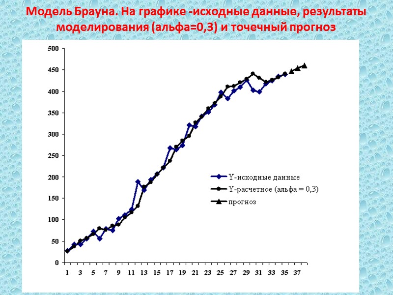 Модель брауна. Точечный прогноз. Модель Брауна график. Модель Брауна прогнозирование. График исходных данных.