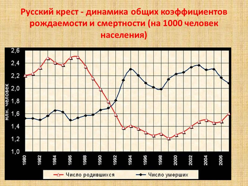 Пик рождаемости. График рождаемости в СССР И России. График рождаемости в СССР. Рождаемость-смертность в России и СССР. Рождаемость и смертность в СССР.