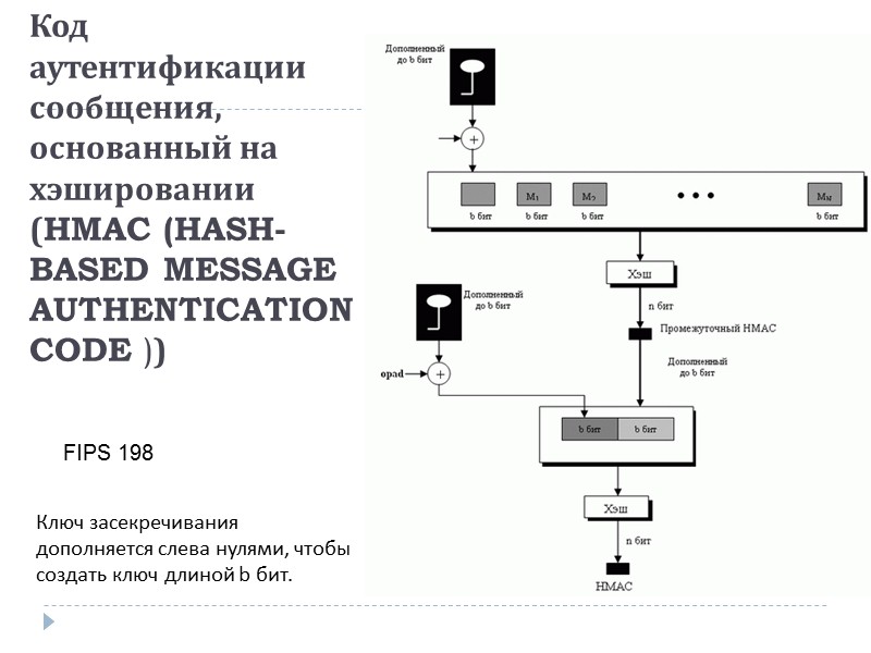 Основные криптографические хеш-функции: белорусский и российский  стандарты
