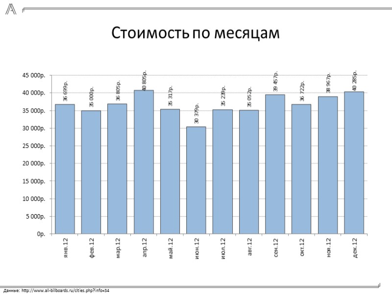 40 000 рекламных объектов в 60 городах России (8000 по СПБ) более 2 000