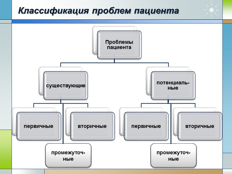 Семинар № 5 2, 3, 4, 5 Этапы сестринского процесса