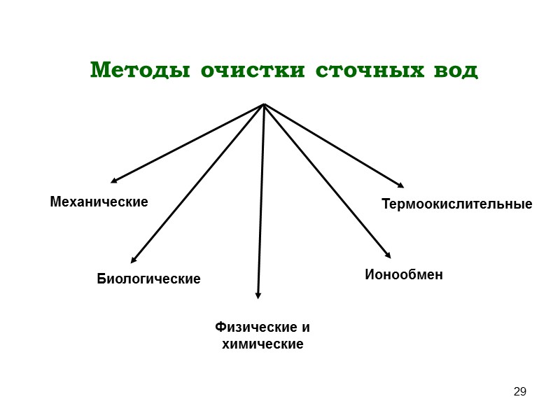 20 Схема теплообменных аппаратов «труба в трубе»  I – теплоноситель; II – нагреваемый