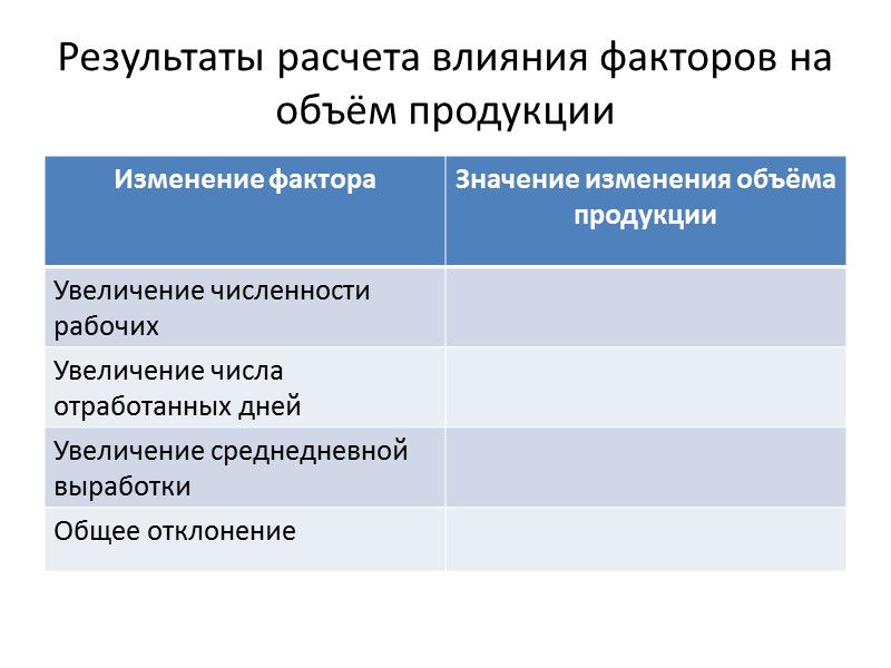 Абсолютные отклонения по факторам:  ∆А = Аф – Апл  ∆В = Вф