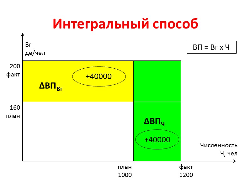 Интегральный способ Сформируем модель: ВП = Ч ∙ Вг  ВПпл = Чпл ×