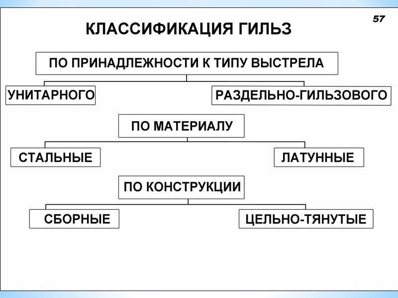 1. Назначение, состав и устройство гильз, боевых зарядов, средств воспламенения.