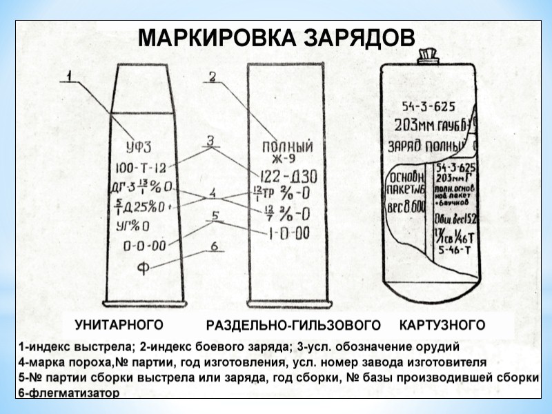 Заряд д. Маркировка боеприпасов артиллерии. Маркировка артиллерийских снарядов. Маркировка зарядов в артиллерии. Танковые снаряды расшифровка маркировки на заряде.