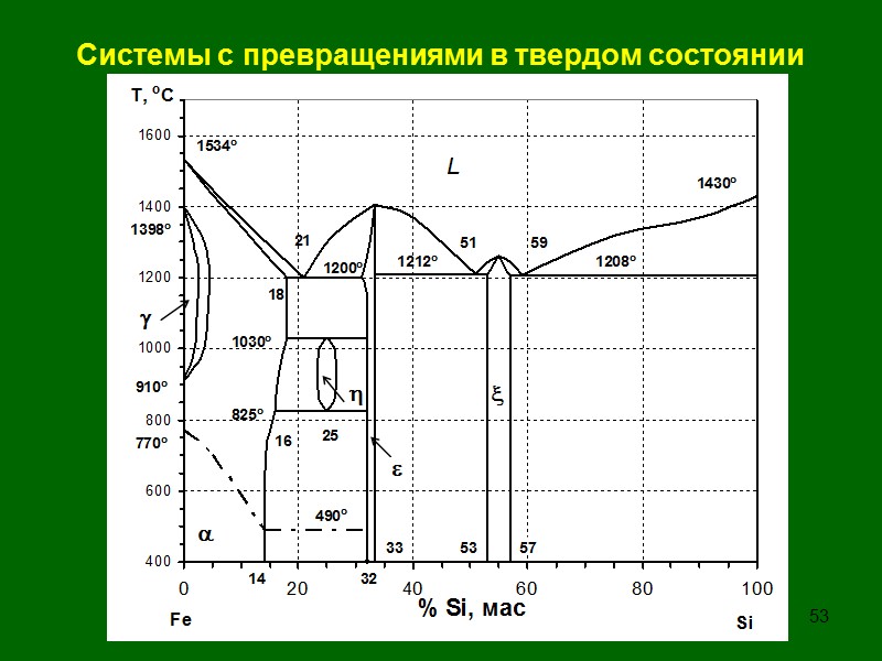 48 Диаграмма с эвтектическим превращением (Рb—As, Cd—Bi, Аu—Si, KCl—LiCl, CaO—MgO) Эвтектическая реакция – 