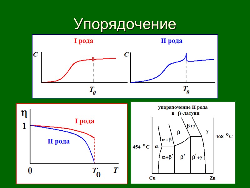 61 Поведение функции термодинамического состояния и теплоемкости при фазовых переходах При ФП II рода