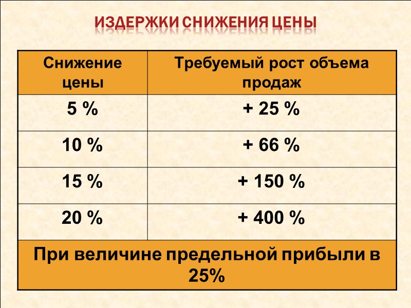 Ценообразование на основе затрат Метод ценообразования на основе переменных затрат  Этот метод применим,