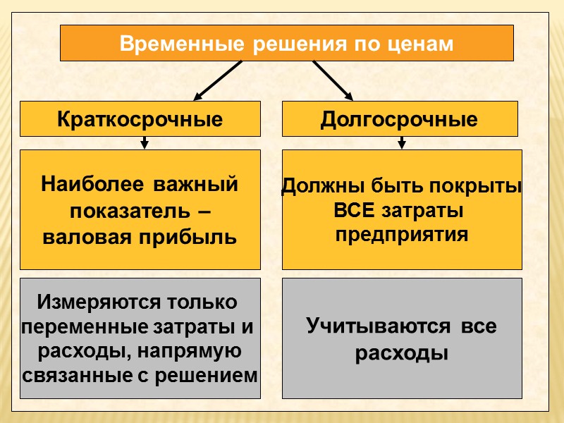 Ценообразование на основе затрат Метод ценообразования на основе валовой прибыли.  Этот метод несложен