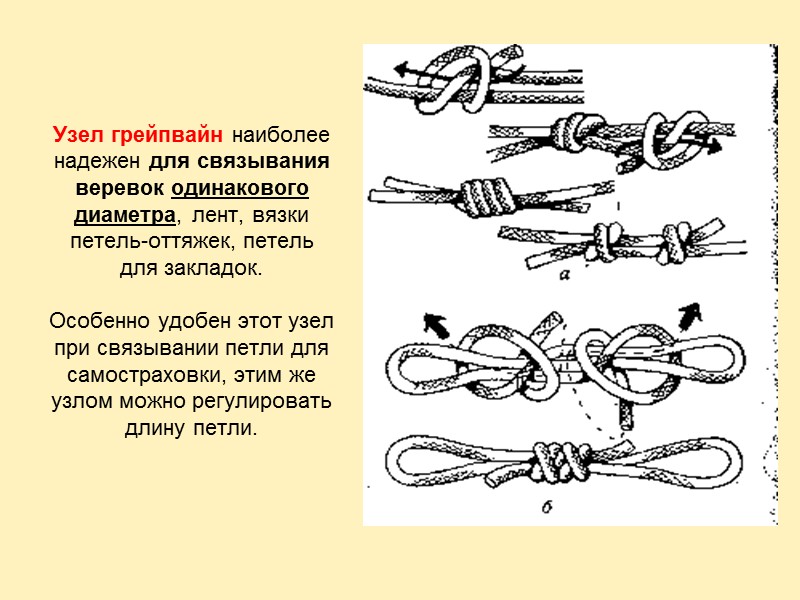 Прямой узел предназначен для связывания веревок одинакового диаметра.  Оба конца веревки располагаются параллельно