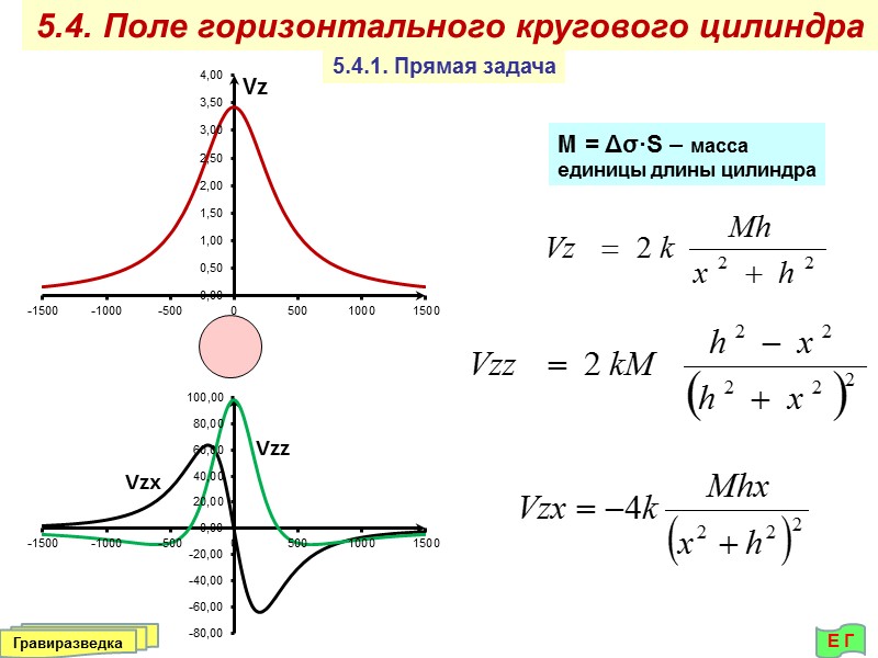 h 0 X Начало координат в эпицентре  сферы М = Δσ V –