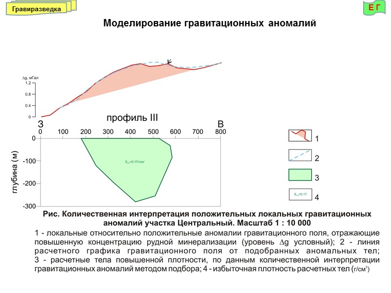 Е Г Гравиразведка Влияние глубины нижней кромки на вид графиков гравитационного поля