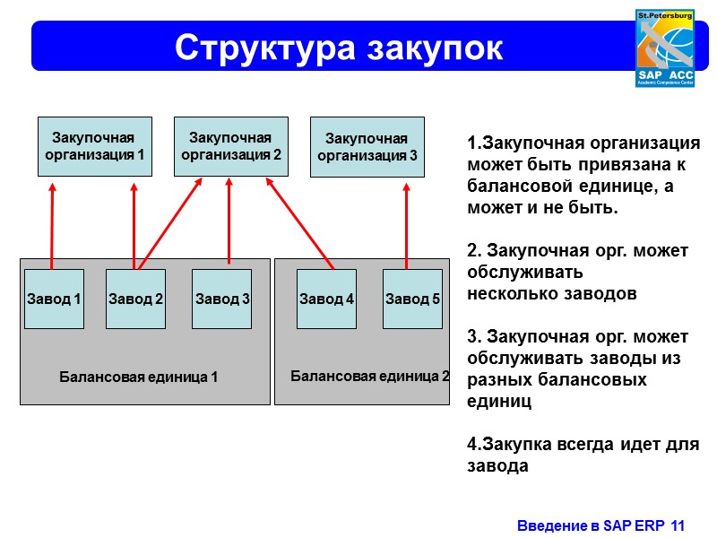 Организационные структуры