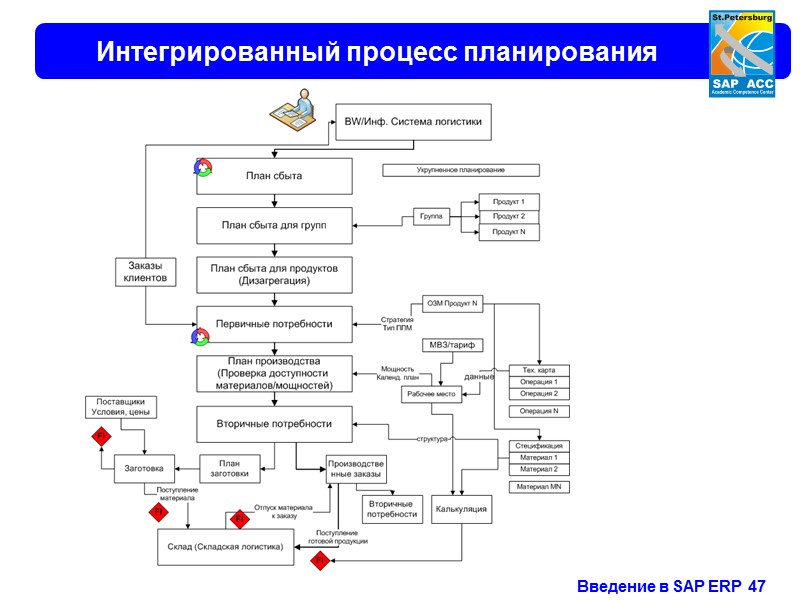 Системы интегрированного планирования. Схема процесса планирования. Система интегрированного планирования. Процесс интегрированного планирования. Интегрированное бизнес планирование.