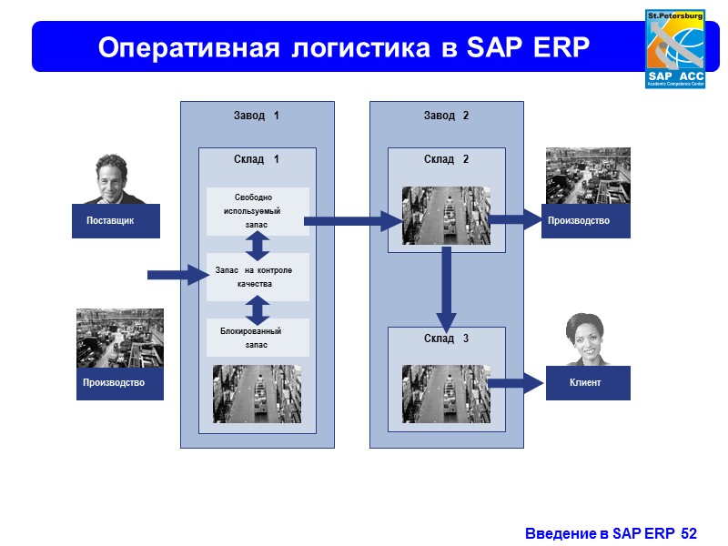 Структуры в SAP ERP Сбыт Закупки Планирование потребности в материалах (ППМ) Клиенты/Поставщики Логистика Финансы