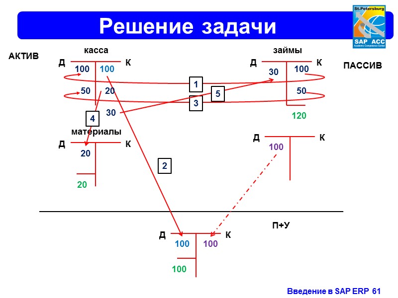 Организационная структура  FI Представляет предприятие на  юридическом и/или организационном уровне. Формирует структуру,