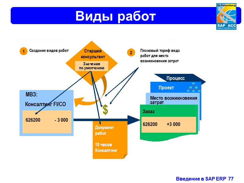 Учет. По МВЗ. Основные счета и виды затрат Учет по МВП Пример : 