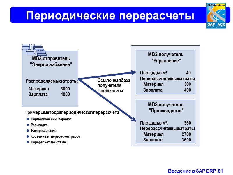 Прямой перерасчет