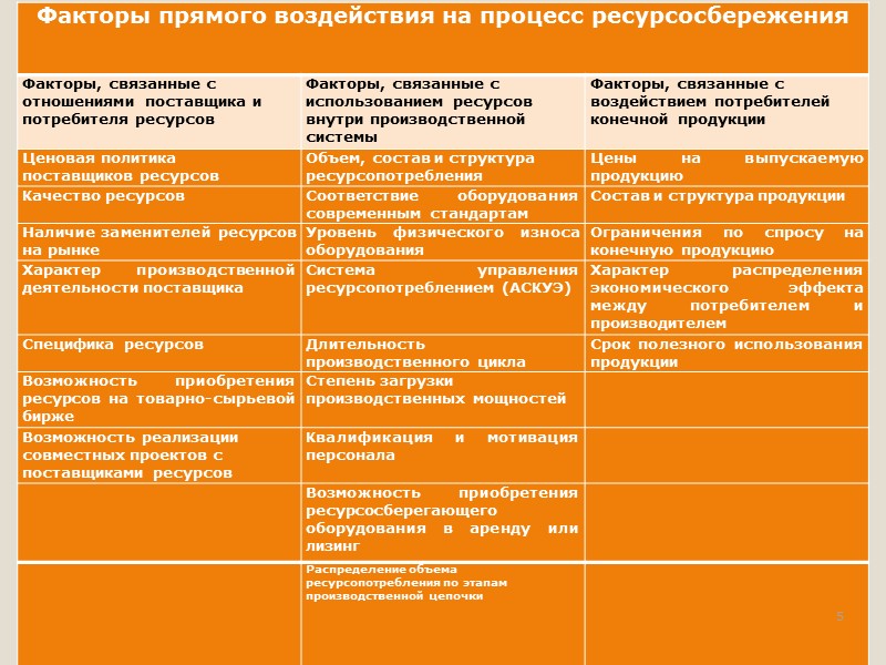 Для удобства работы необходимо структурировать потенциал ресурсосбережения по различным признакам   Различают следующие