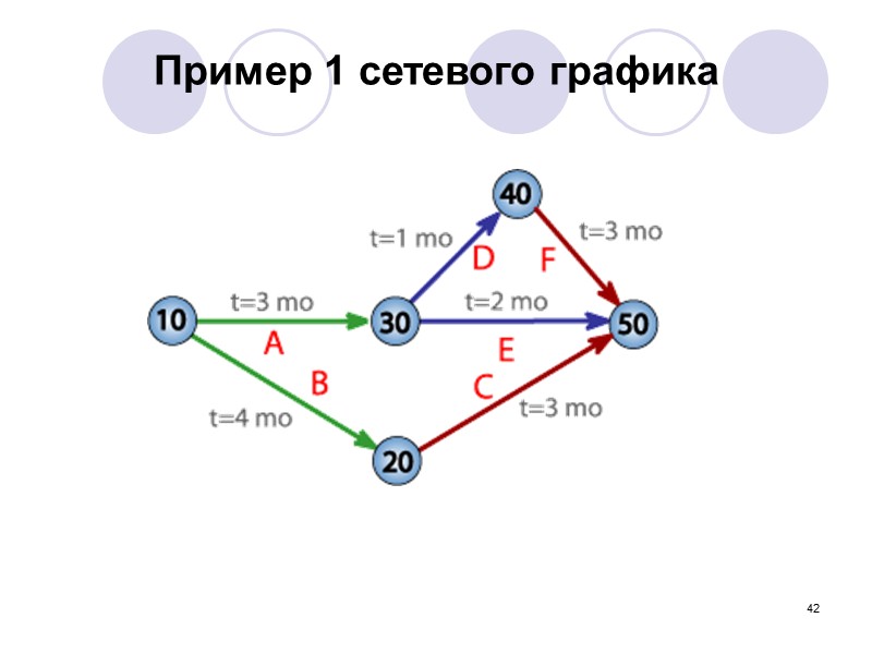 37 Ограничения методов имитации   • во-первых, сложности с созданием модели, написанием программы