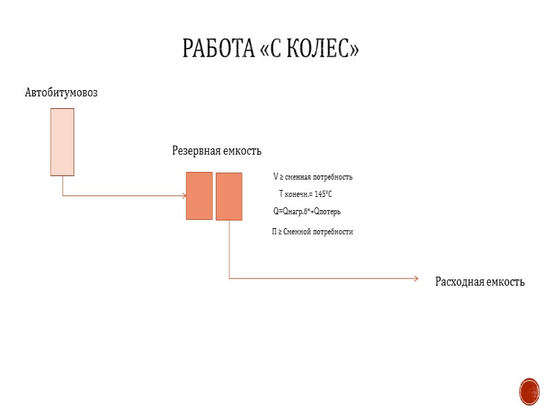 С использованием ямных хранилищ Основной отсек Приямок Vосн.отсека ≤ запас единовр.хран T конечн.=50-70°С Q=Qплавл+Qнагр+Qпотерь